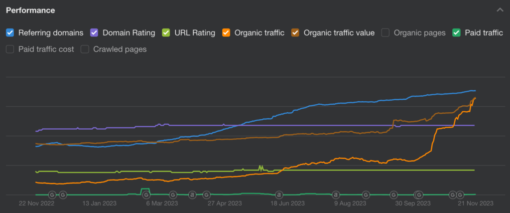 Real Estate Client Case Study performance after digital PR campaign by Linkifi