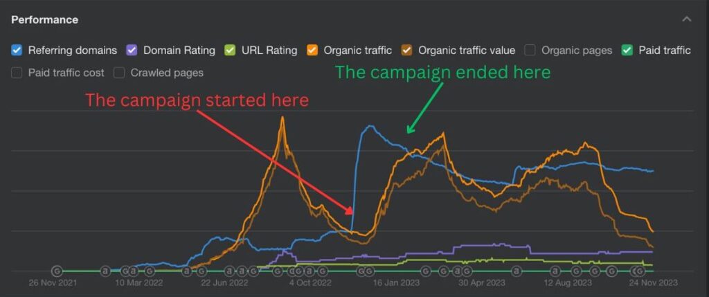 How many links do I need to boost my DR - case study (client 11)