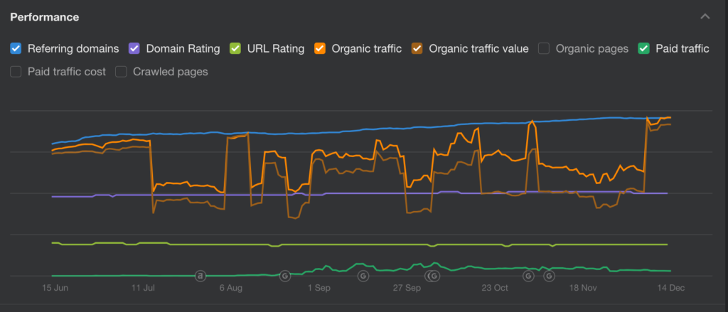 Client's traffic and DR growth over time